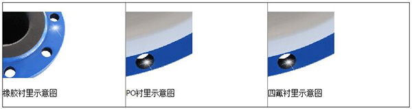 清水流量計(jì)襯里材料分類(lèi)圖